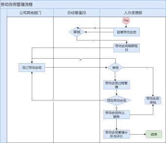 劳动合同管理流程泳道图模板