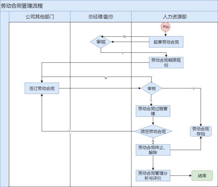 劳动合同管理流程泳道图