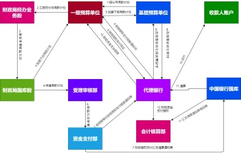 财政授权支付流程图模板