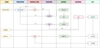 贸易流程图模板