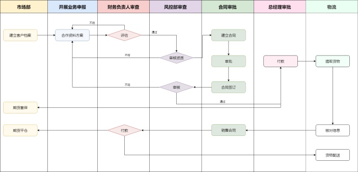 贸易流程图