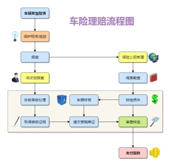 一般车险理赔流程图模板