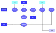 EPC事件过程图