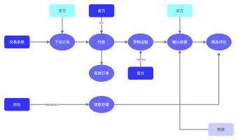 EPC事件过程图模板