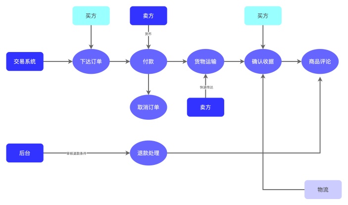 EPC事件过程图