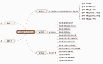 高中生物思维导图模板