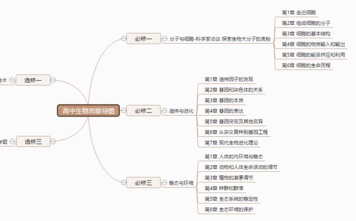 高中生物思维导图