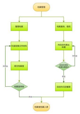 档案管理流程图模板