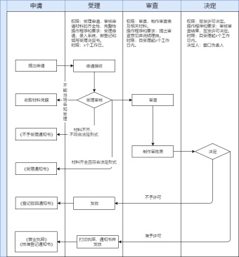 营业执照办理流程泳道图模板