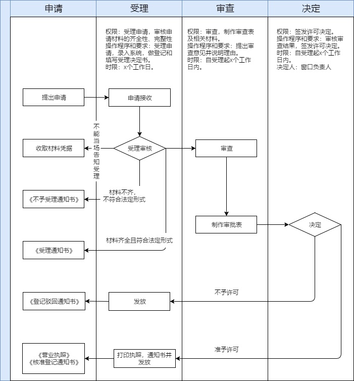 营业执照办理流程泳道图