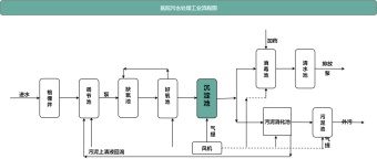 医院污水处理工艺流程图模板