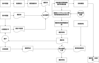 眼科问诊业务流程图模板