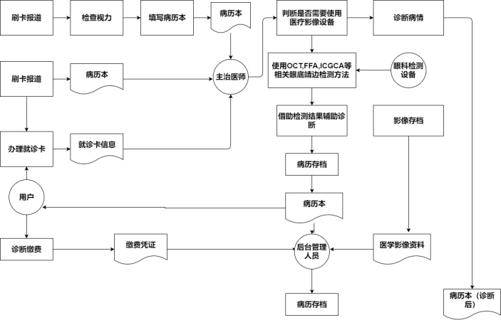 眼科问诊业务流程图