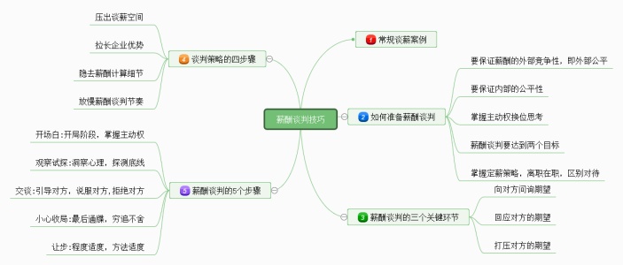 薪酬谈判技巧思维导图