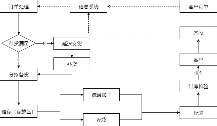 物流业务流程图
