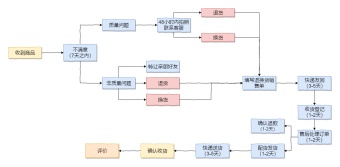 淘宝退货退款流程图模板