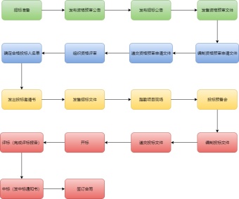 招投标流程图模板