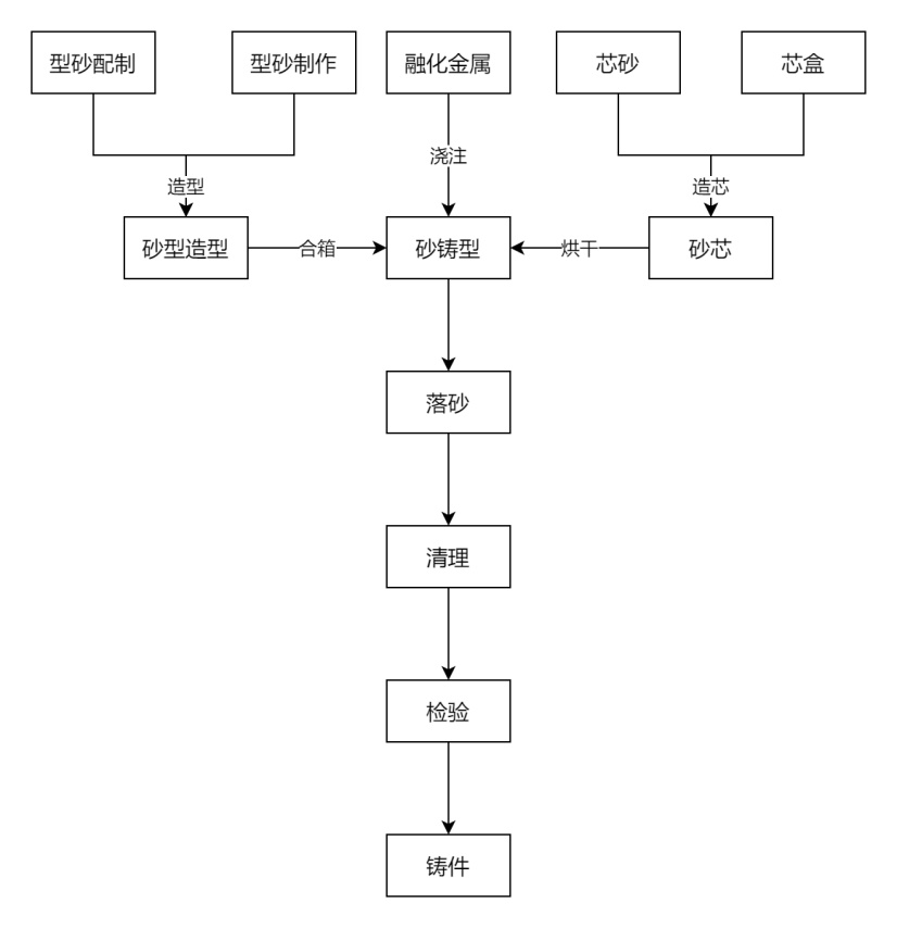 砂型铸造工艺流程图|迅捷画图,在线制作流程图