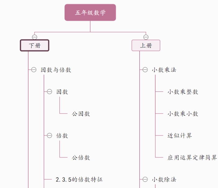 五年级数学知识总结思维导图