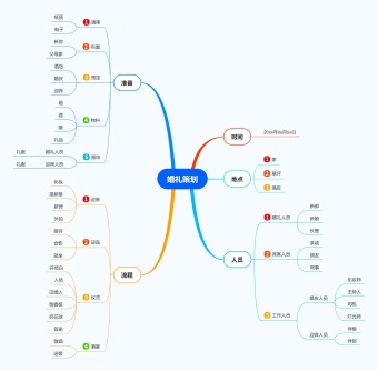 婚礼策划思维导图模板