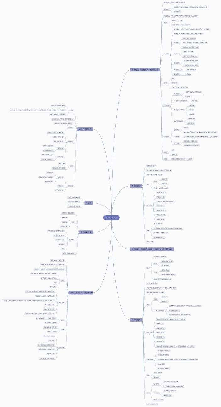 医学-牙龈病思维导图