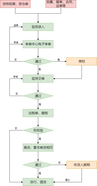 出口贸易流程模板