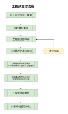 工程款支付流程图模板