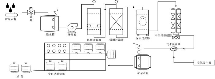 矿泉水生产流程图