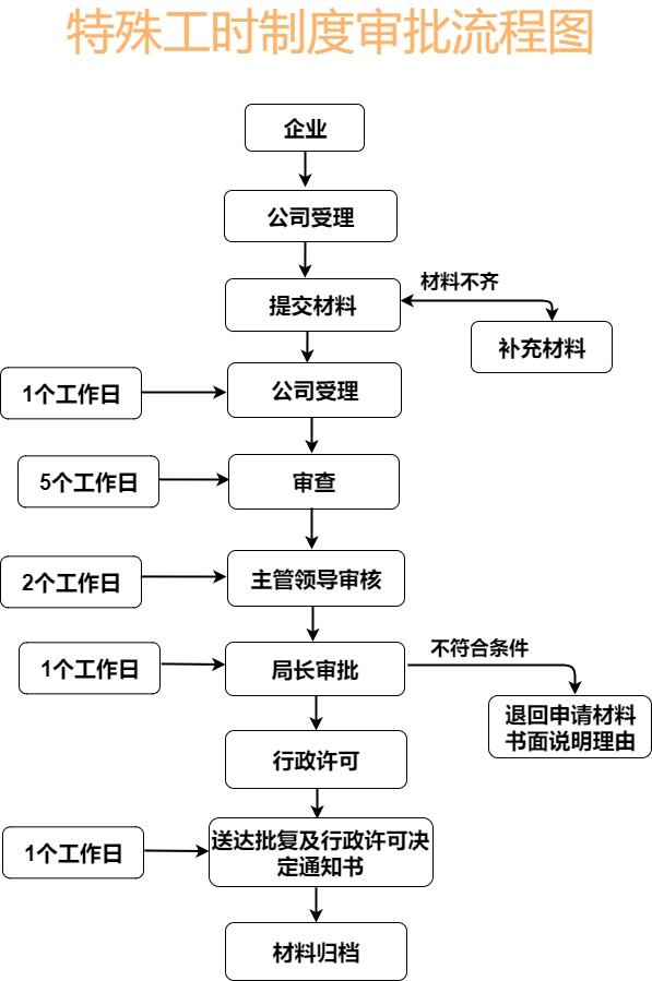 特殊工时制度审批流程图