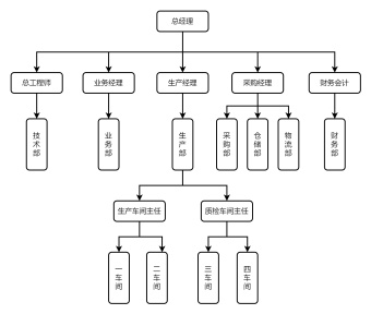 工厂组织结构图模板