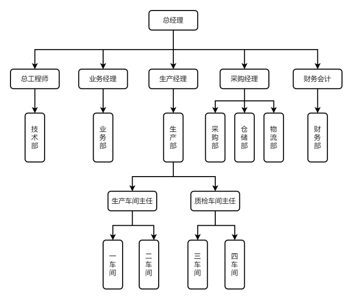 工厂组织结构图