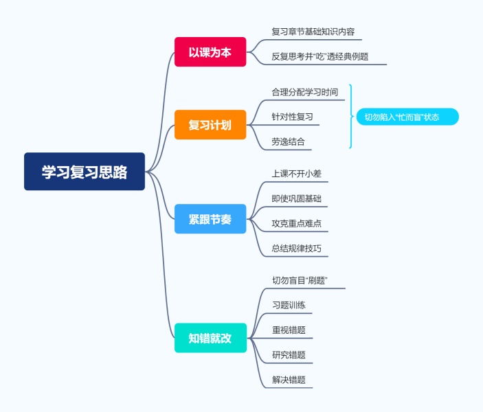 学习复习思路思维导图