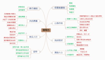 领导力思维导图模板