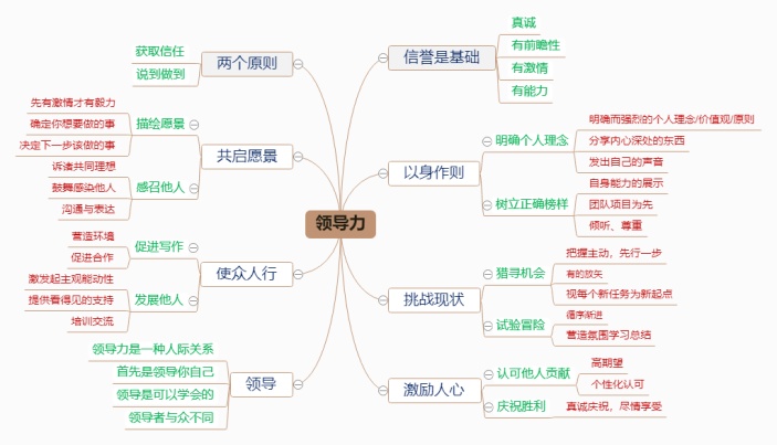 领导力思维导图