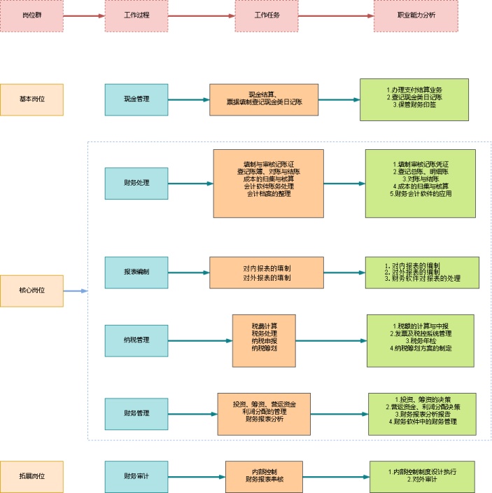 会计工作流程图