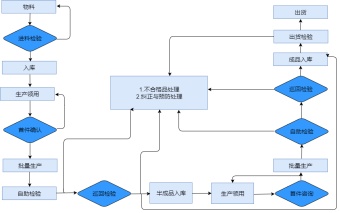 品质系统控制流程图模板