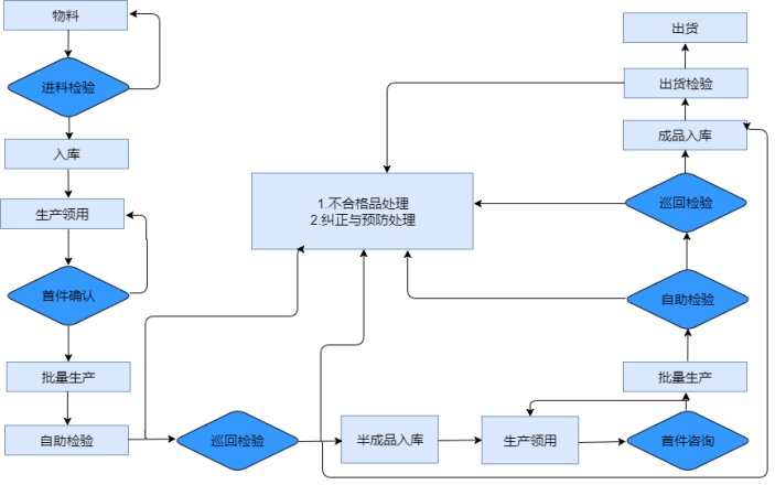 品质系统控制流程图