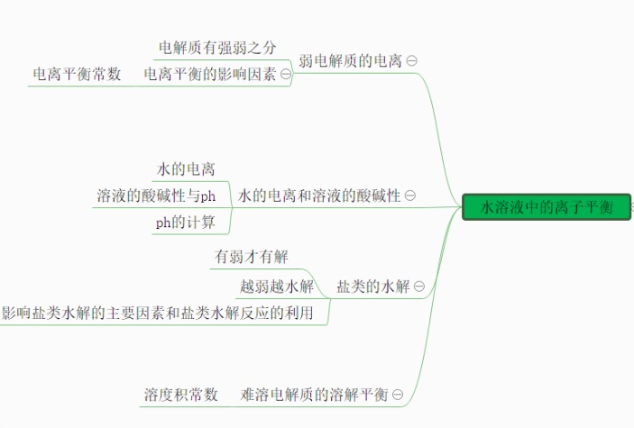 化学元素周期表思维导图