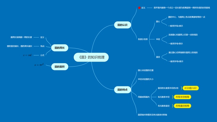 《圆》的知识梳理思维导图