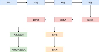 纯净水处理流程图模板