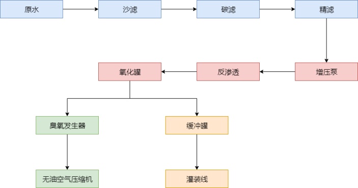 纯净水处理流程图