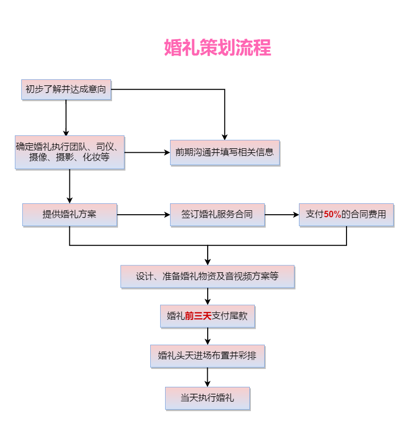 简单的中式婚礼流程图片
