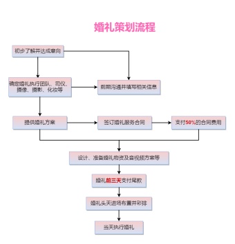 婚礼策划流程模板