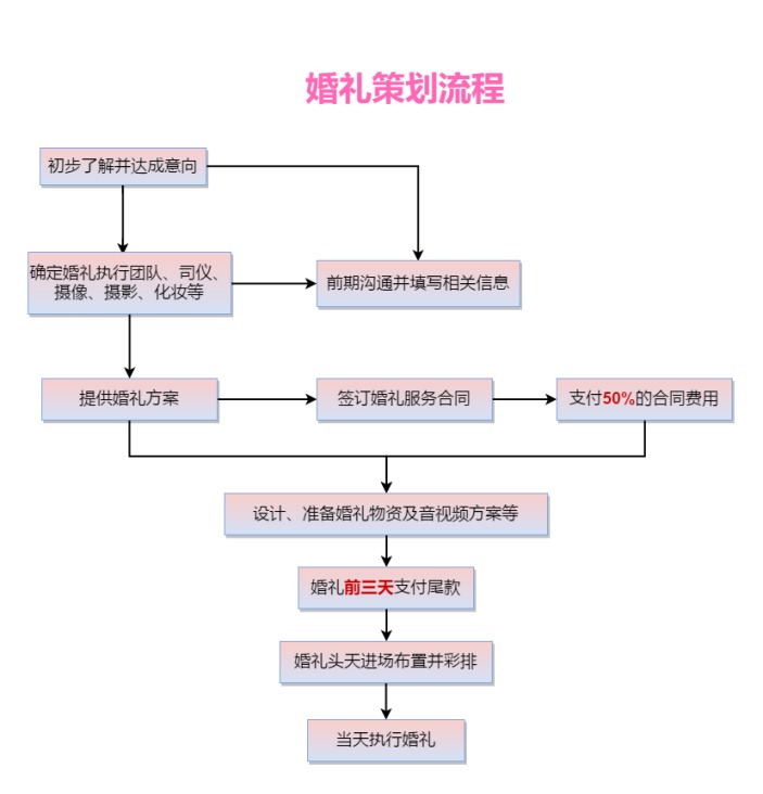 婚礼策划流程