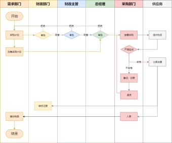 企业采购跨职能工作流程图模板