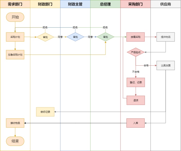 企业采购跨职能工作流程图