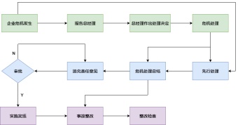 危机处理流程图模板