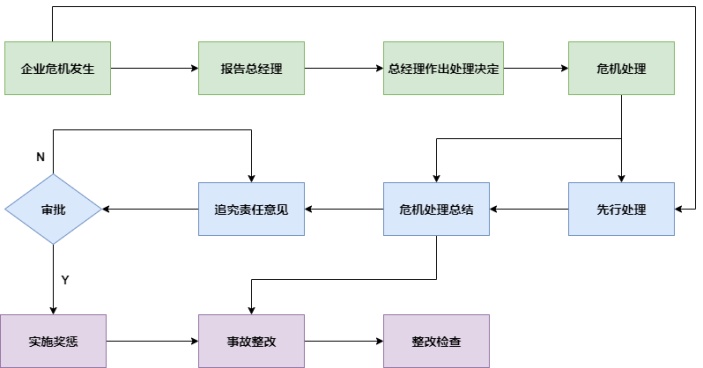 危机处理流程图