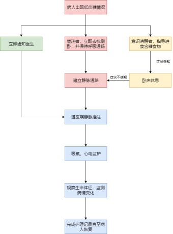 低血糖症抢救流程图模板