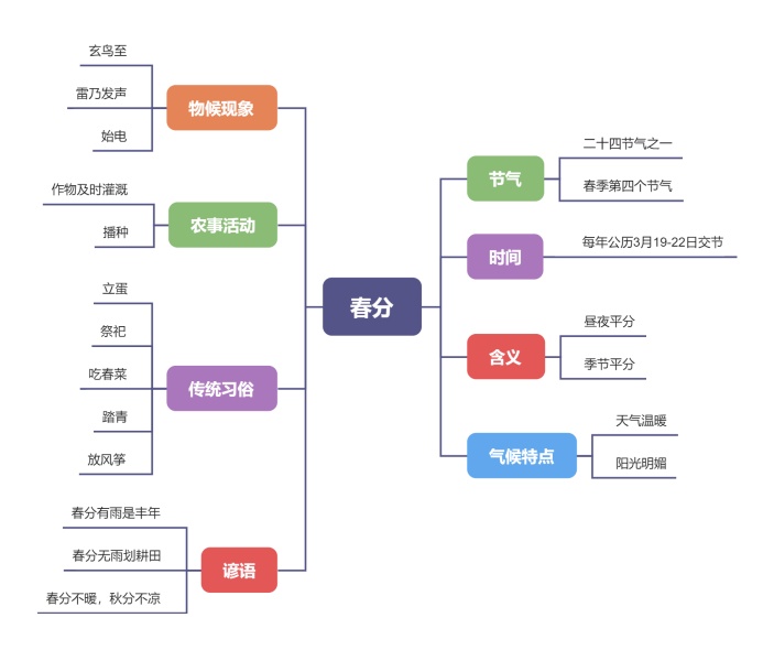 春分思维导图